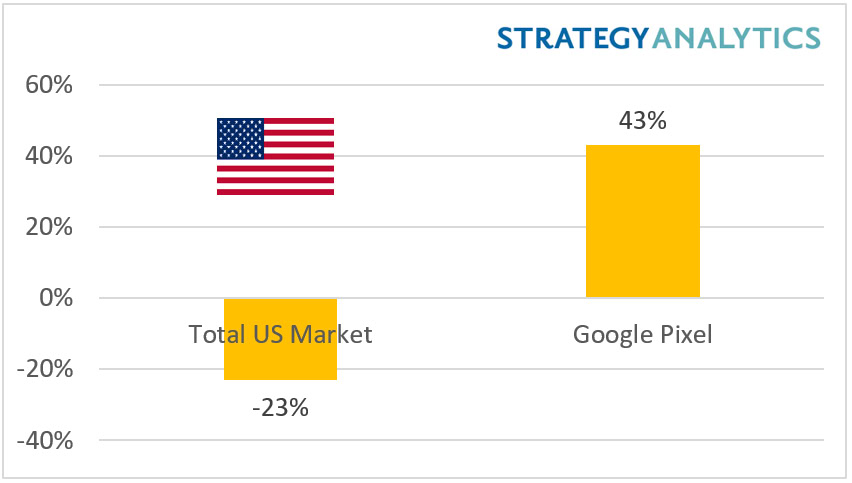 A chart showing the growth of the Google Pixel line of smartphones in the United States in Q4 2018.