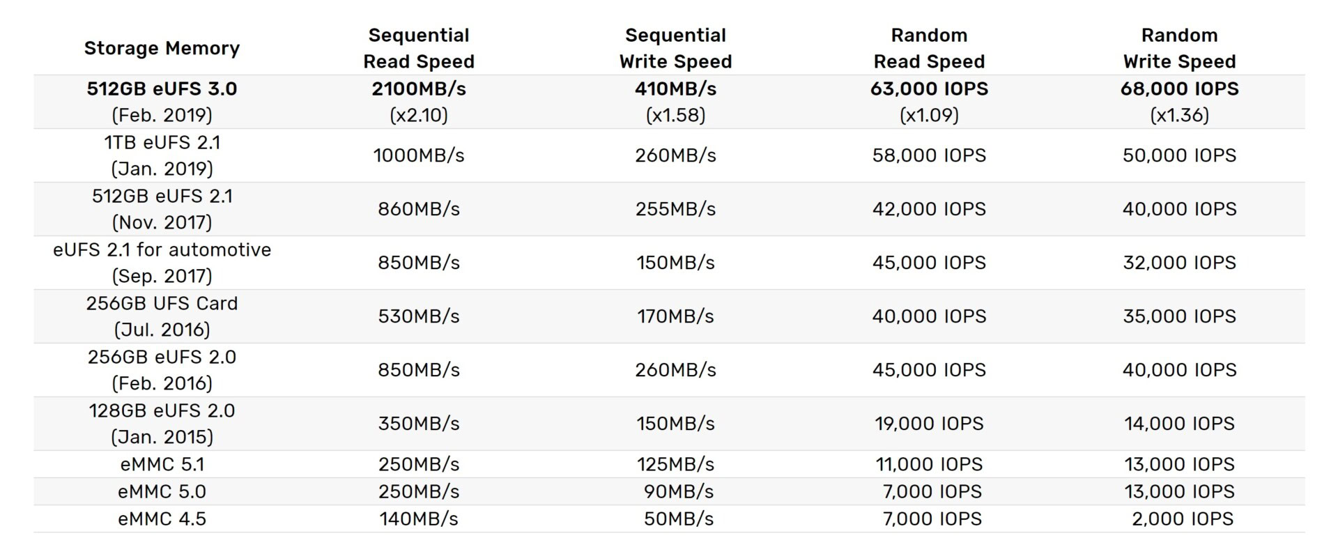 Samsung universal flash storage chart.