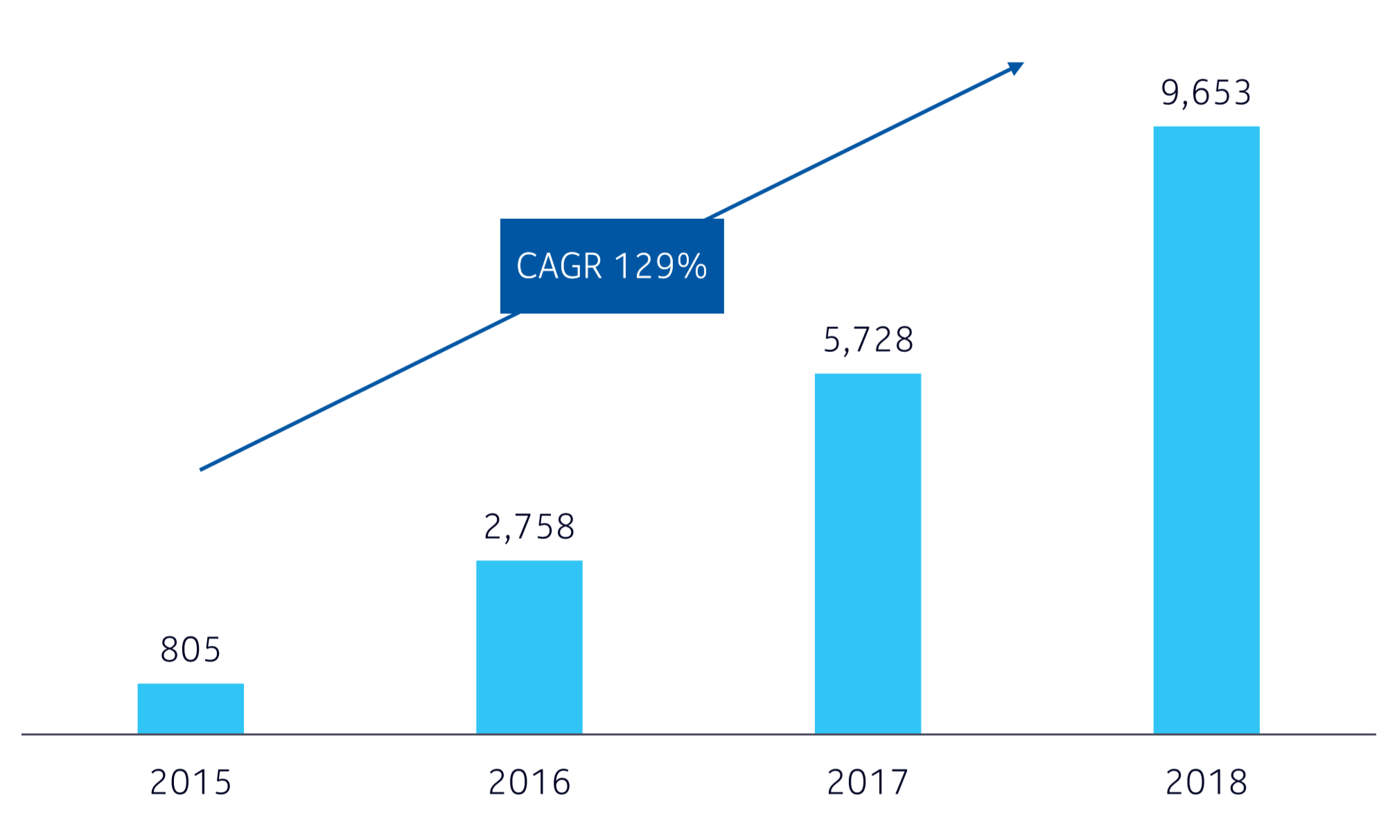 Average data usage in India