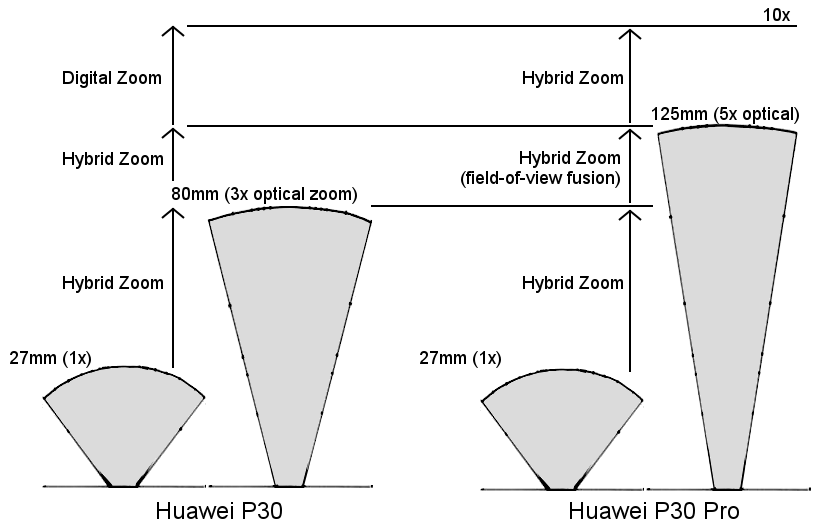 HUAWEI P30 vs P30 Pro camera zoom range compared