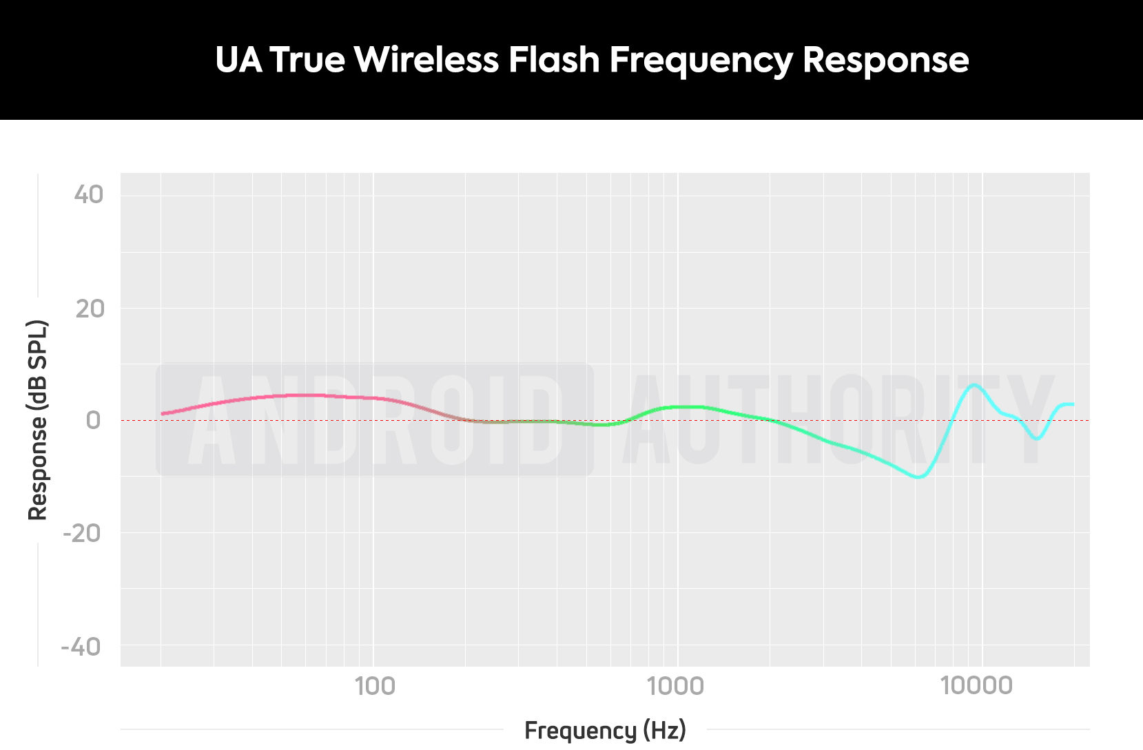Under Armour True Wireless Flash by JBL AA frequency response chart