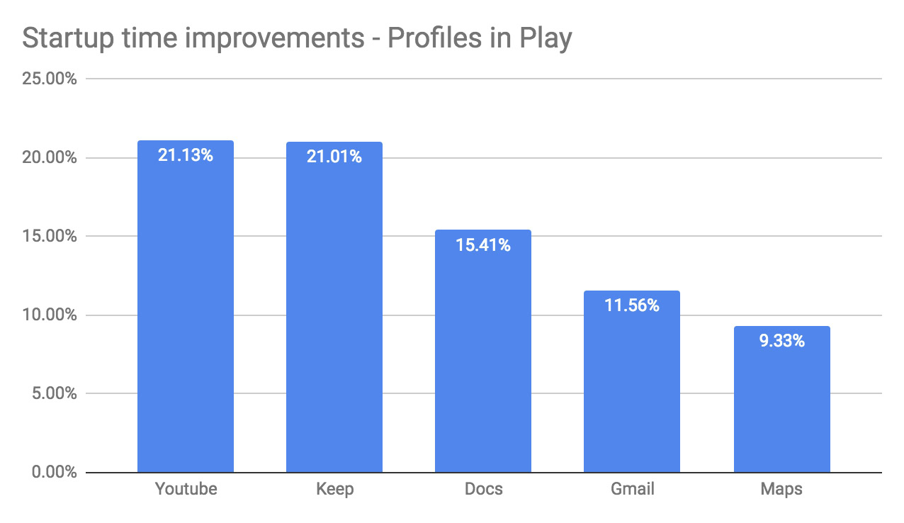 android runtime art improvements in android q