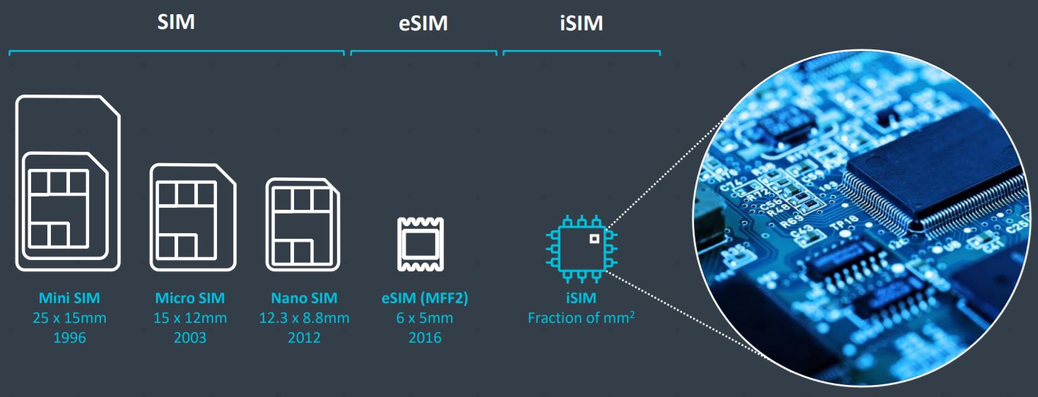 iSim vs eSIM vs nanoSIM size comparison