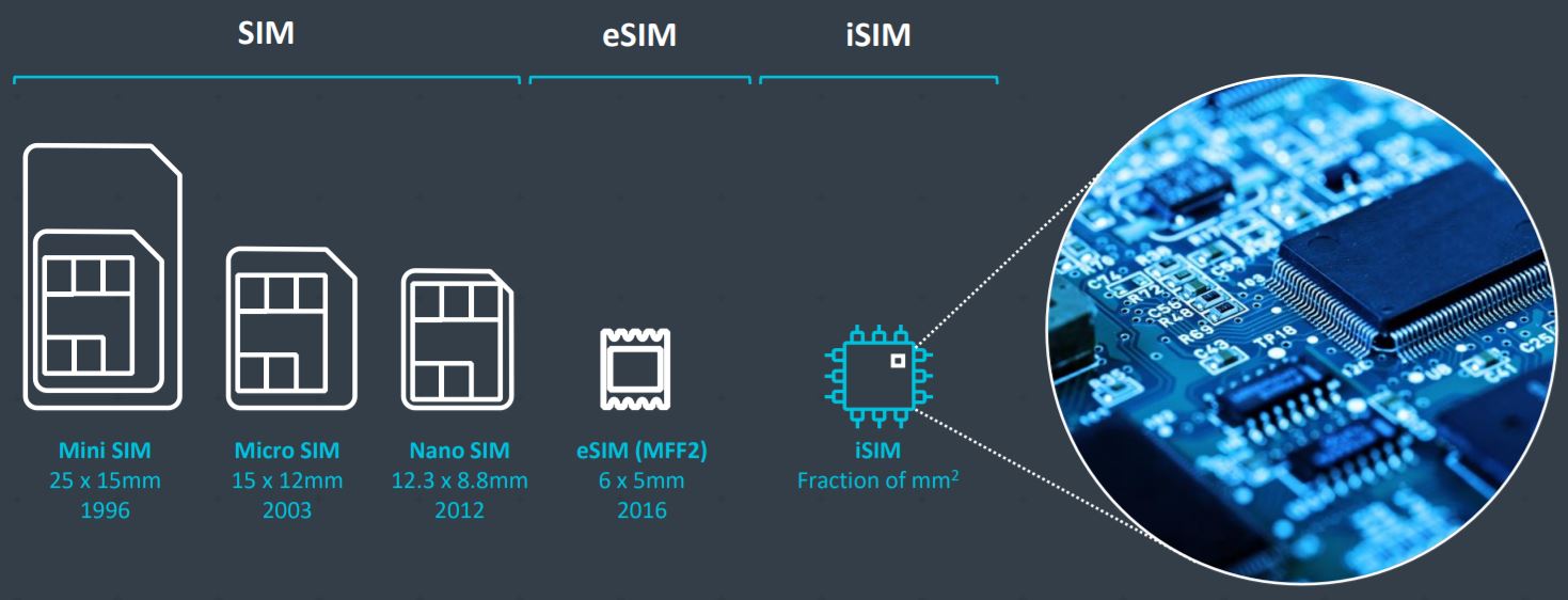 iSim、eSIM、nanoSIM のサイズ比較