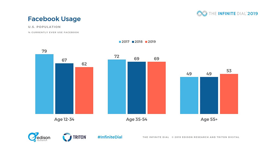 MarketPlace Facebook Usage