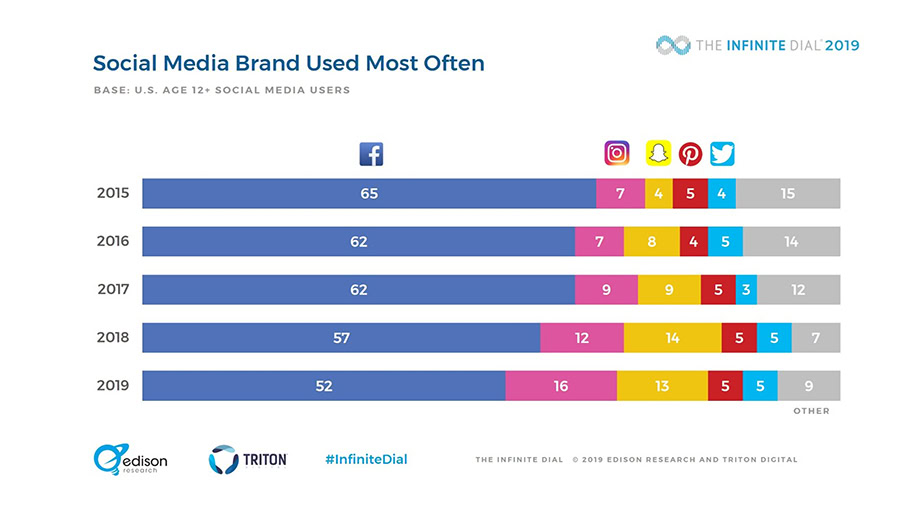 MarketPlace Social Media Usage