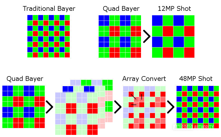 A quad bayer filter used in smartphones with pixel binning.