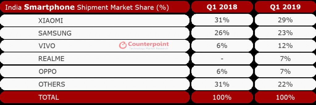 Smartphone market in India in terms of shipments.