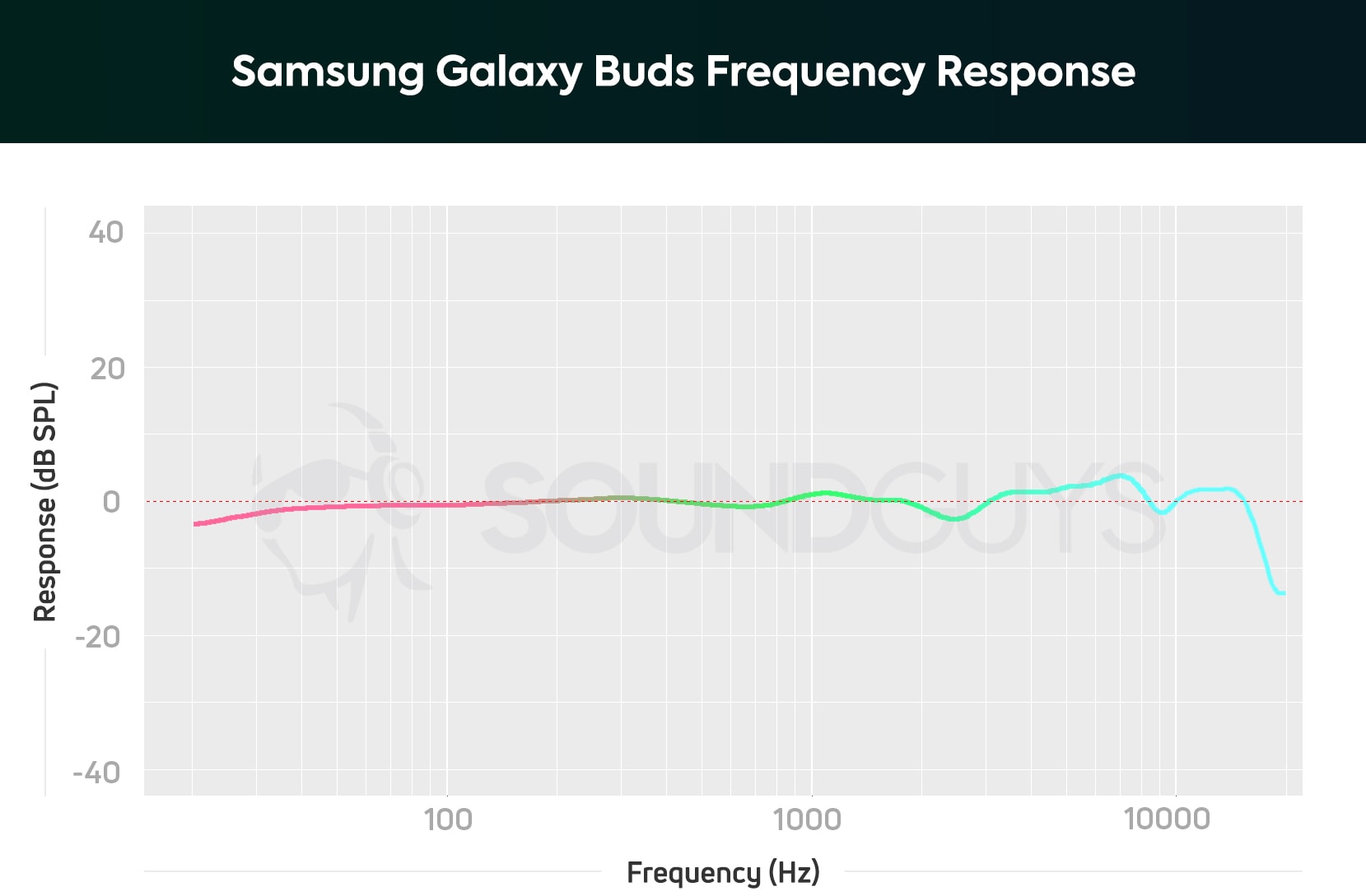 Frequency response chart of the Samsung Galaxy Buds.