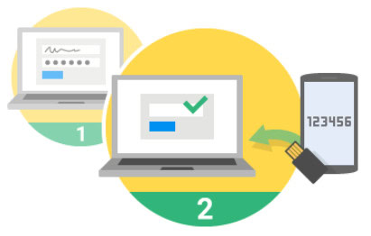 Diagram explaining how Two factor authentication works