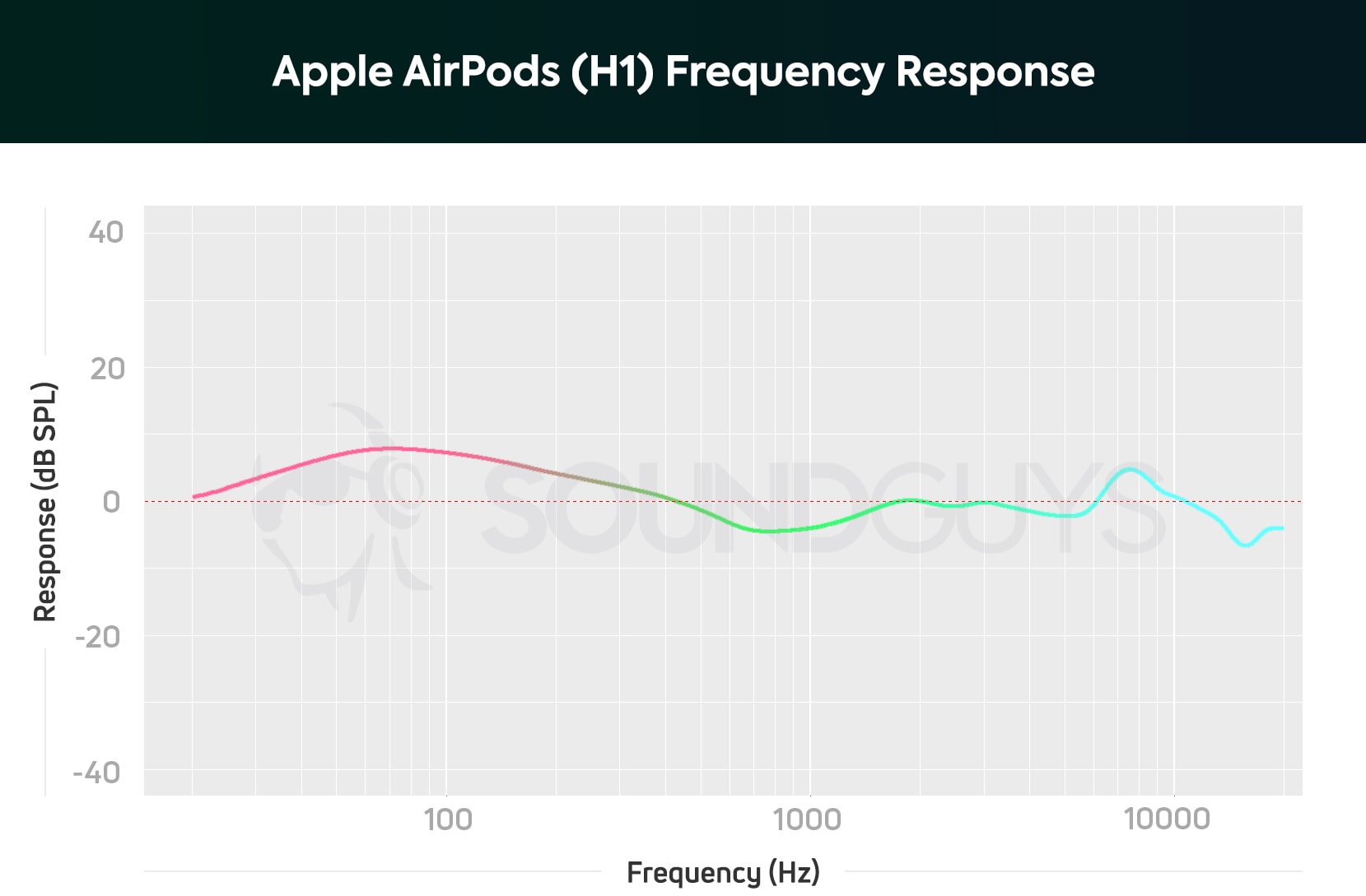 Frequency response chart of the new Apple AirPods 2019.