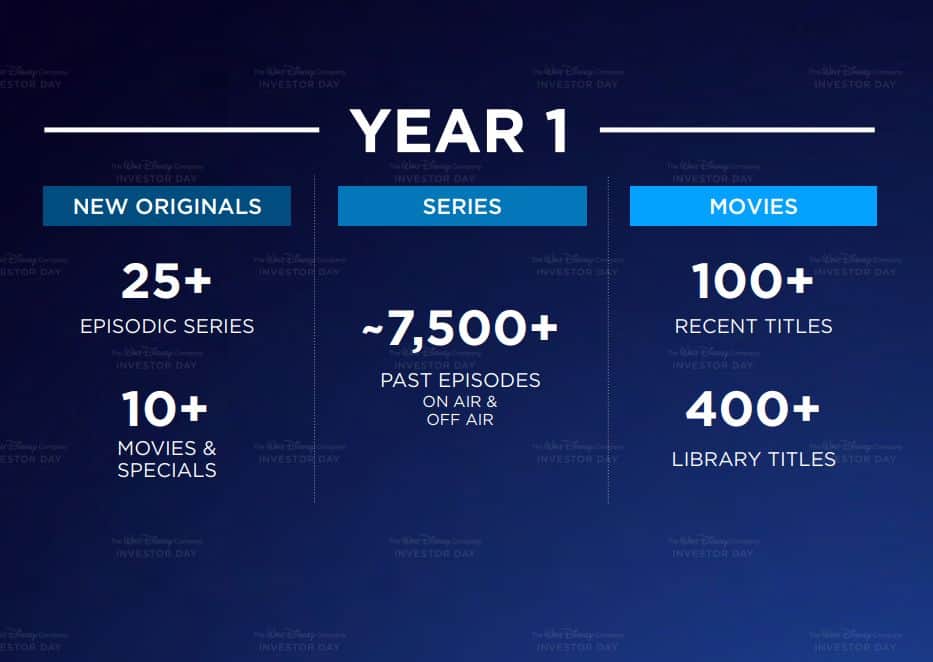 Disney plus chart for number of movies and series