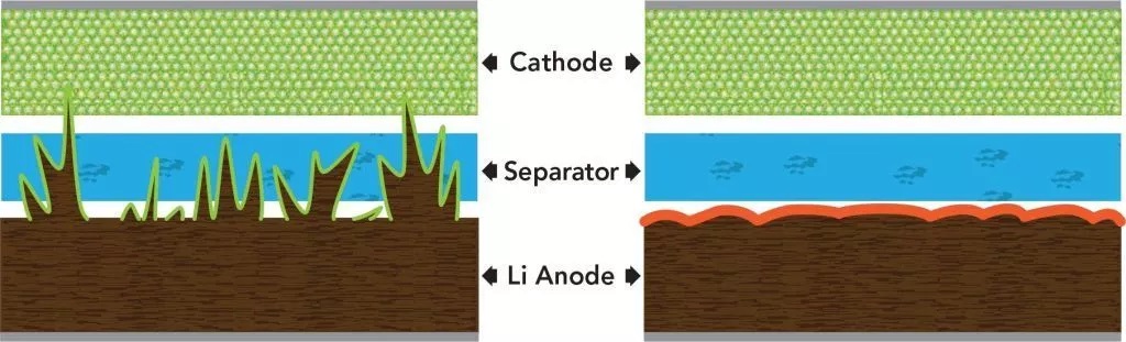solid state battery dendrites