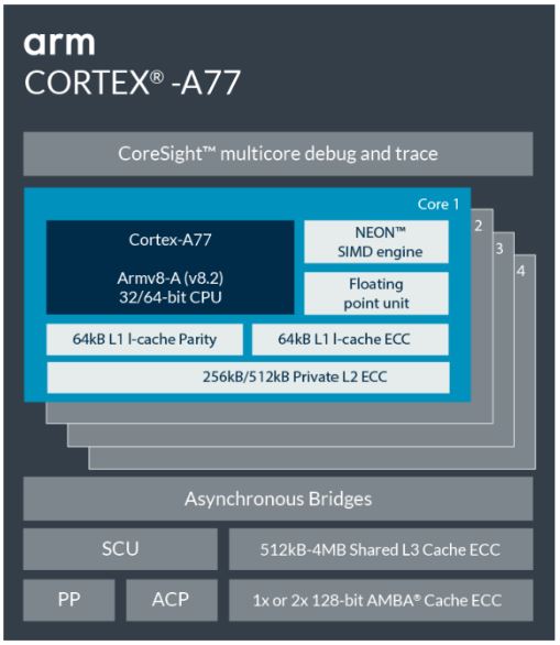 Arm Cortex-A77 CPU core overview