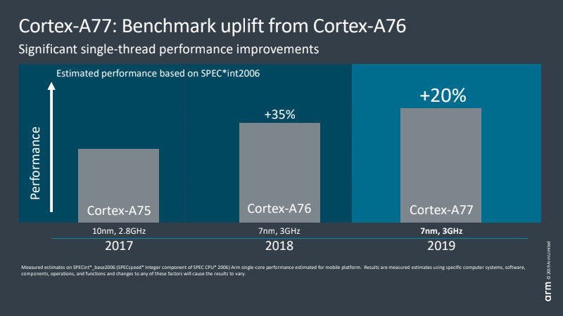 Arm Cortex-A77 improves performance by 20 percent versus A76