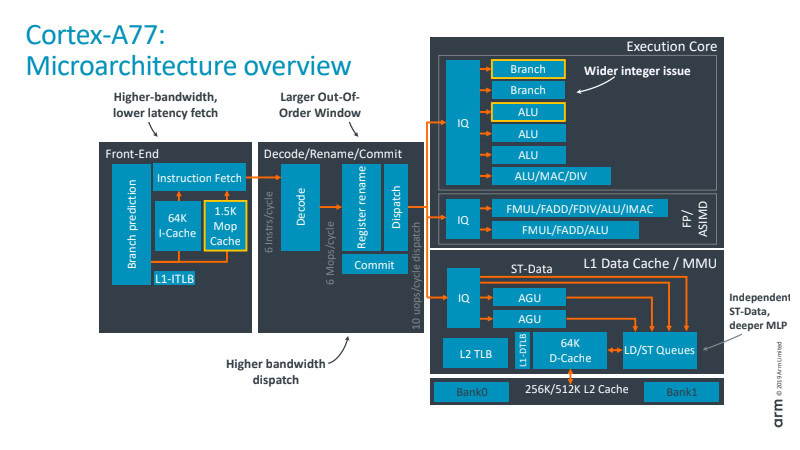 Arm Cortex-A77 microarchitecture diagram