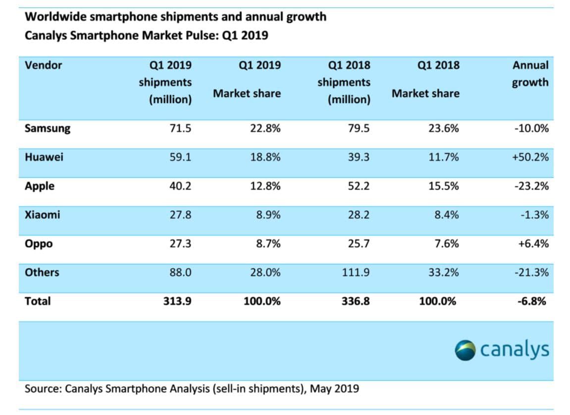 Global smartphone shipments for Q1 2019