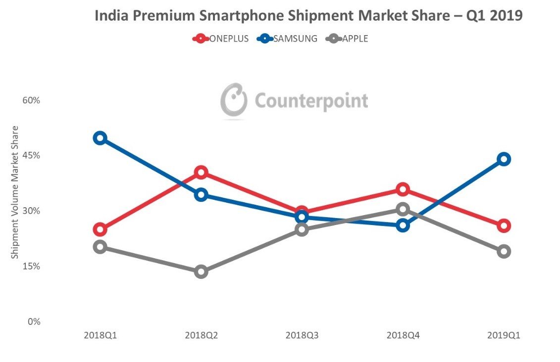 A chart showing the progression of Samsung, Apple, and OnePlus in the premium smartphone market of India.