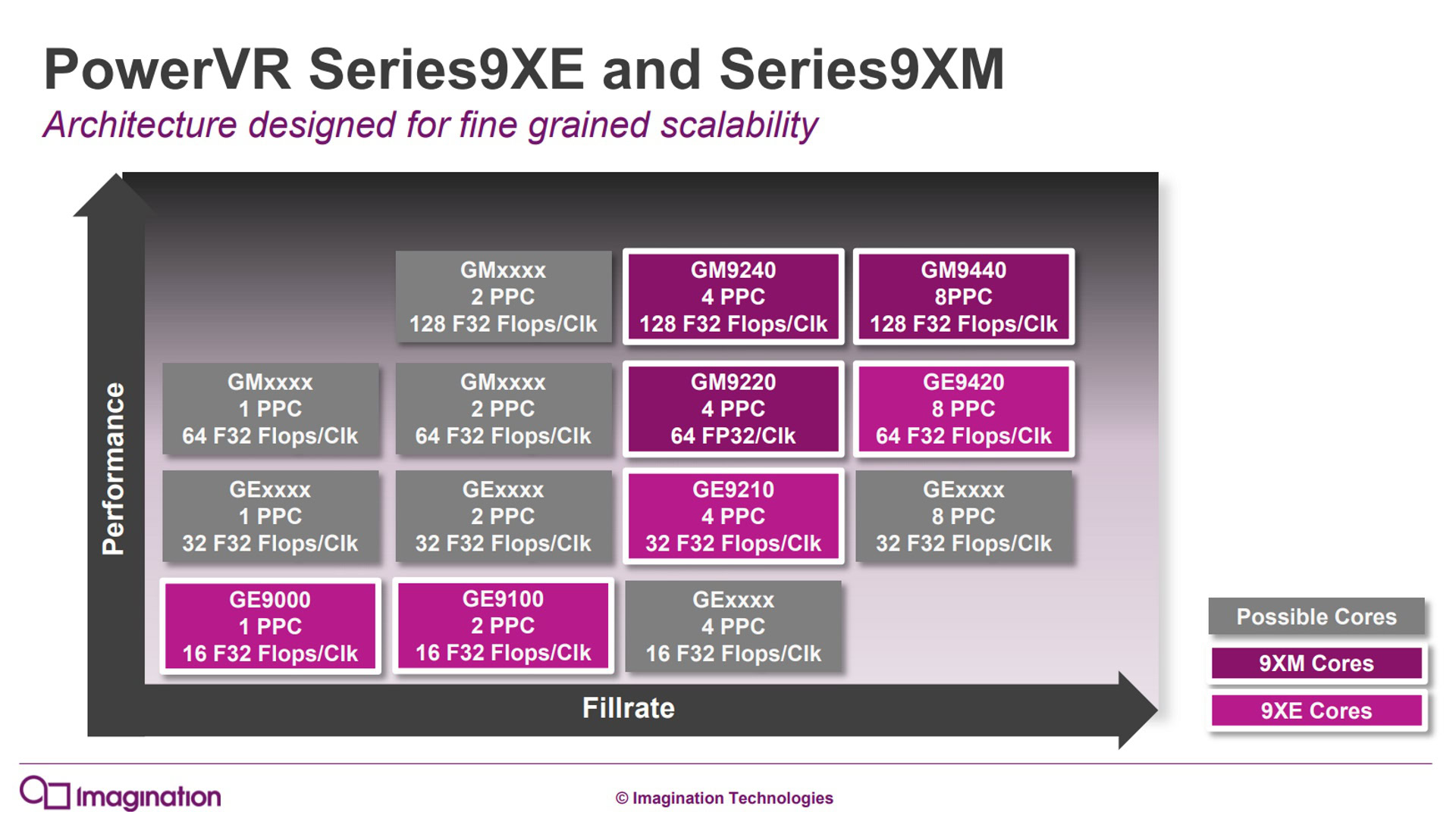 PowerVR GPU pixels per clock vs compute series9