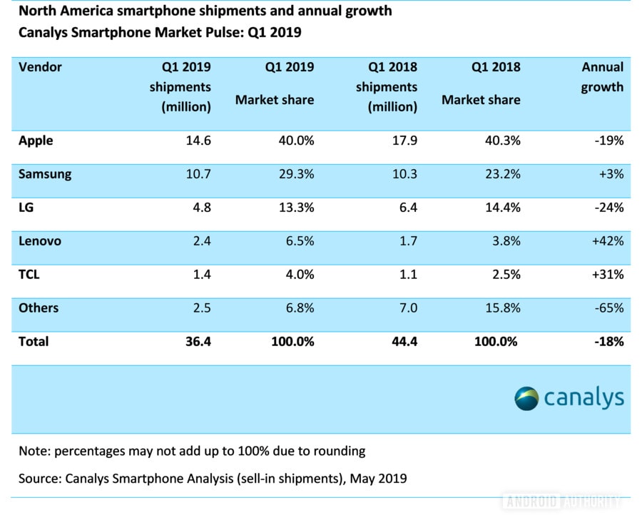 A chart depicting the North American smartphone industry as of Q1 2019, with Samsung and Apple at the top.
