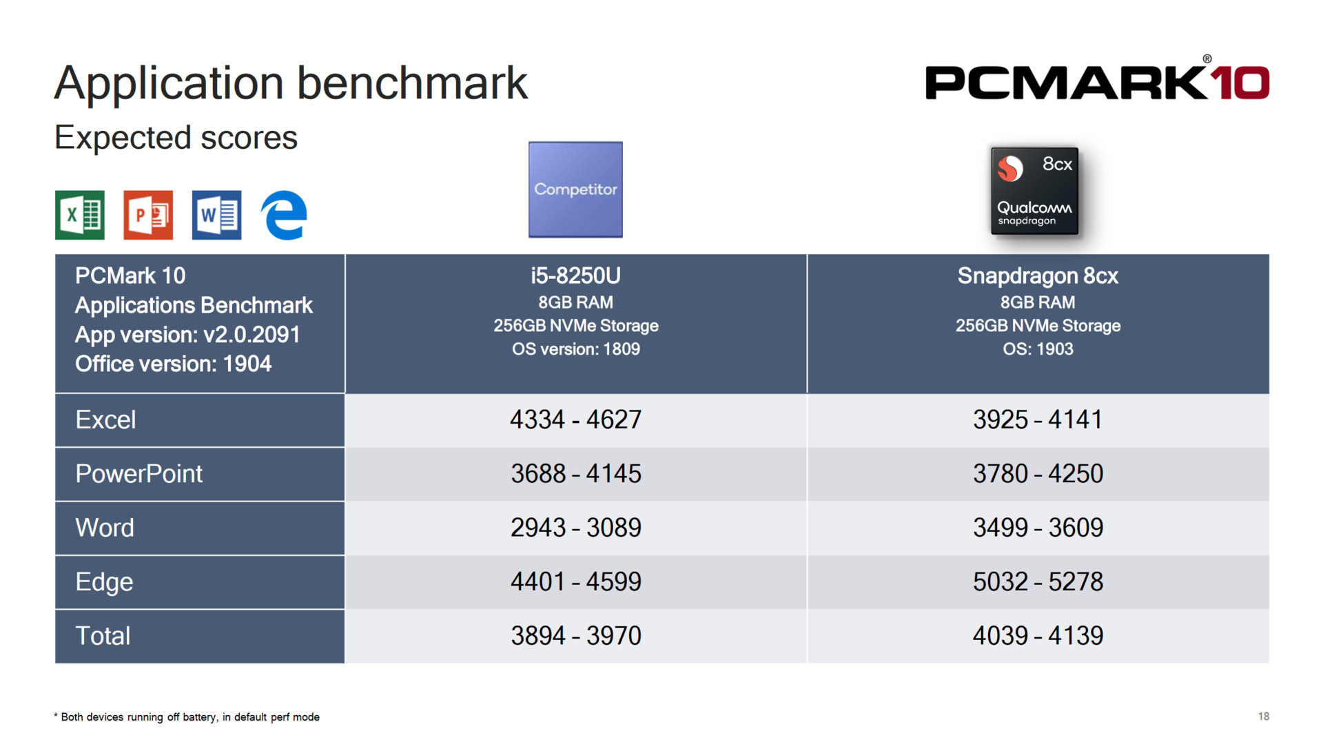 Qualcomm 8cx - Application Benchmark test