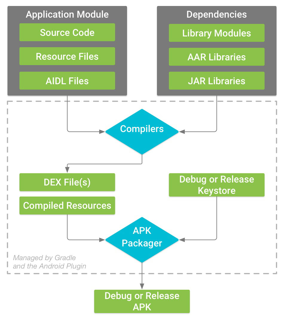 Gradle Build process