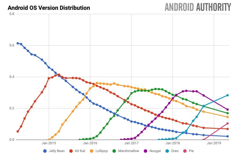 may 2019 android version distribution