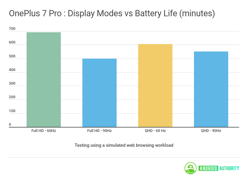 https://www.androidauthority.com/wp-content/uploads/2019/05/oneplus-7-pro-display-modes-vs-battery-life.png