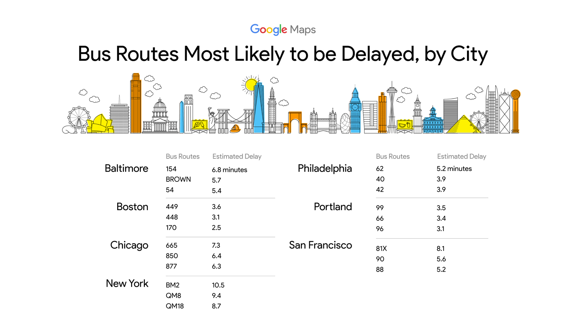 The US cities with the most delays for public transit, according to Google Maps.