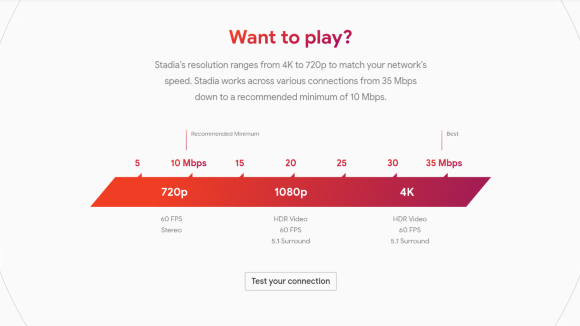 Bandwidth requirements for Google Stadia