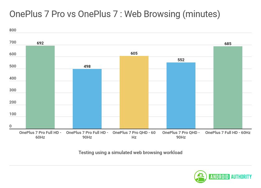 OnePlus 7 Pro vs OnePlus 7 Web Browsing