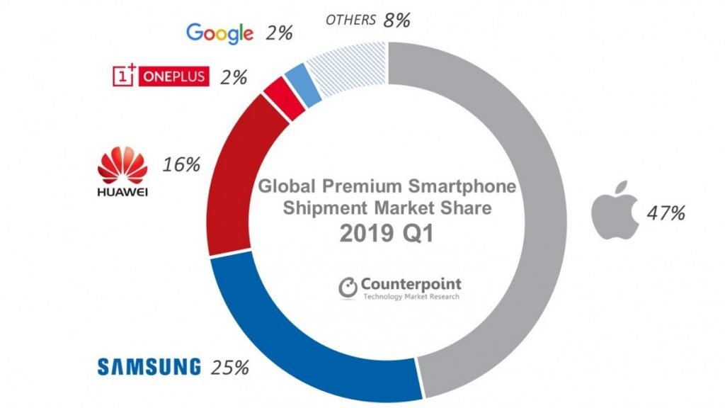 A chart examining the premium global smartphone market of the first quarter of 2019.