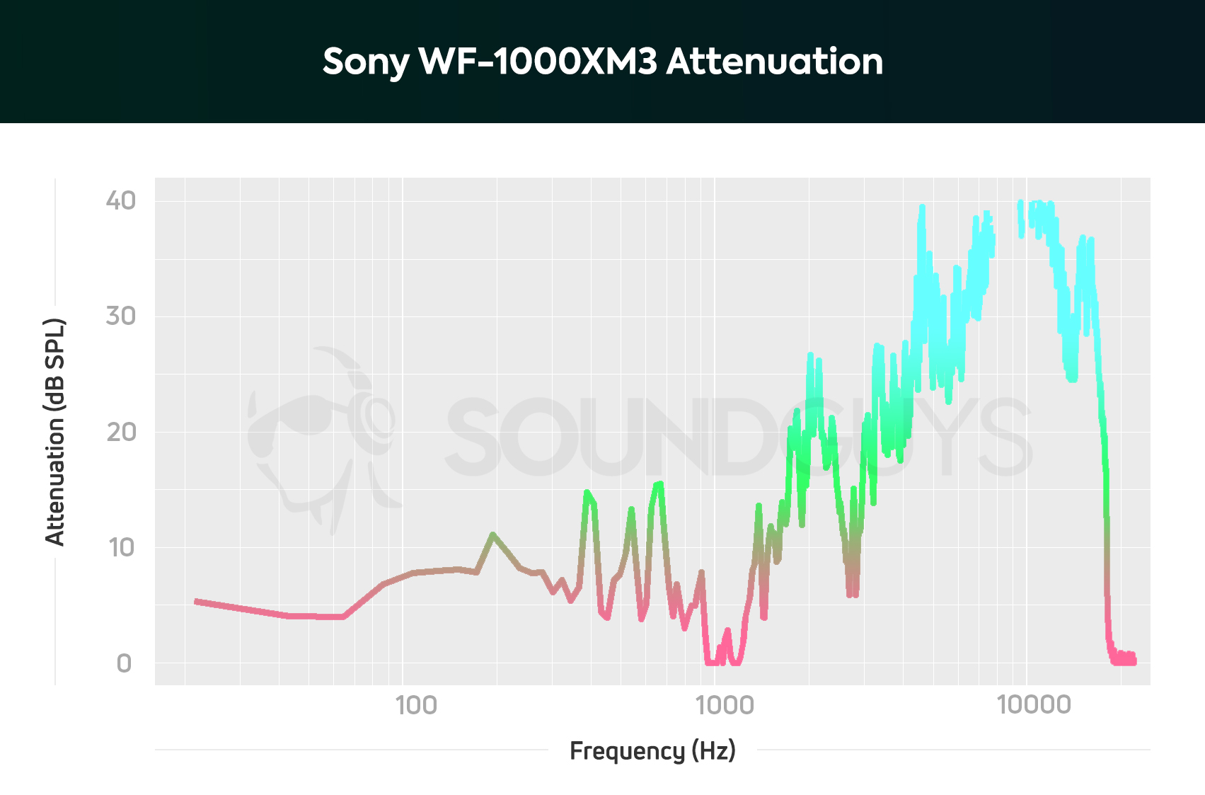 Sony WF-1000XM3 noise cancelling isolation chart.
