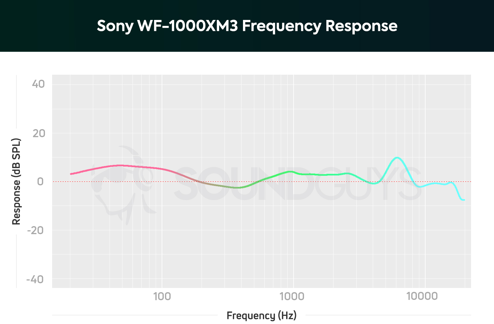Sony WF-1000XM3 frequency response chart.