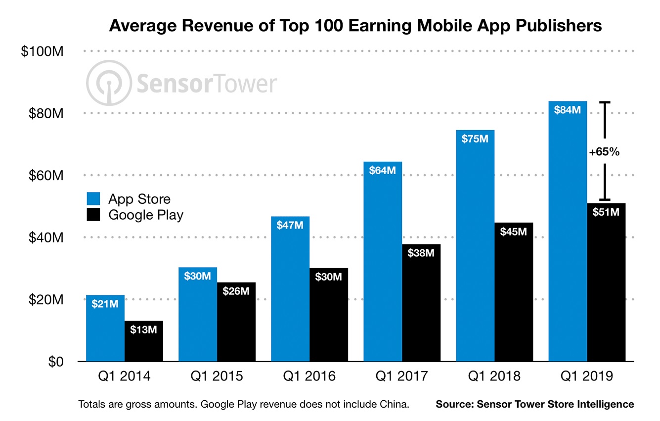 A chart depicting historical revenue for the top 100 app developers on the Apple App Store and the Google Play Store.