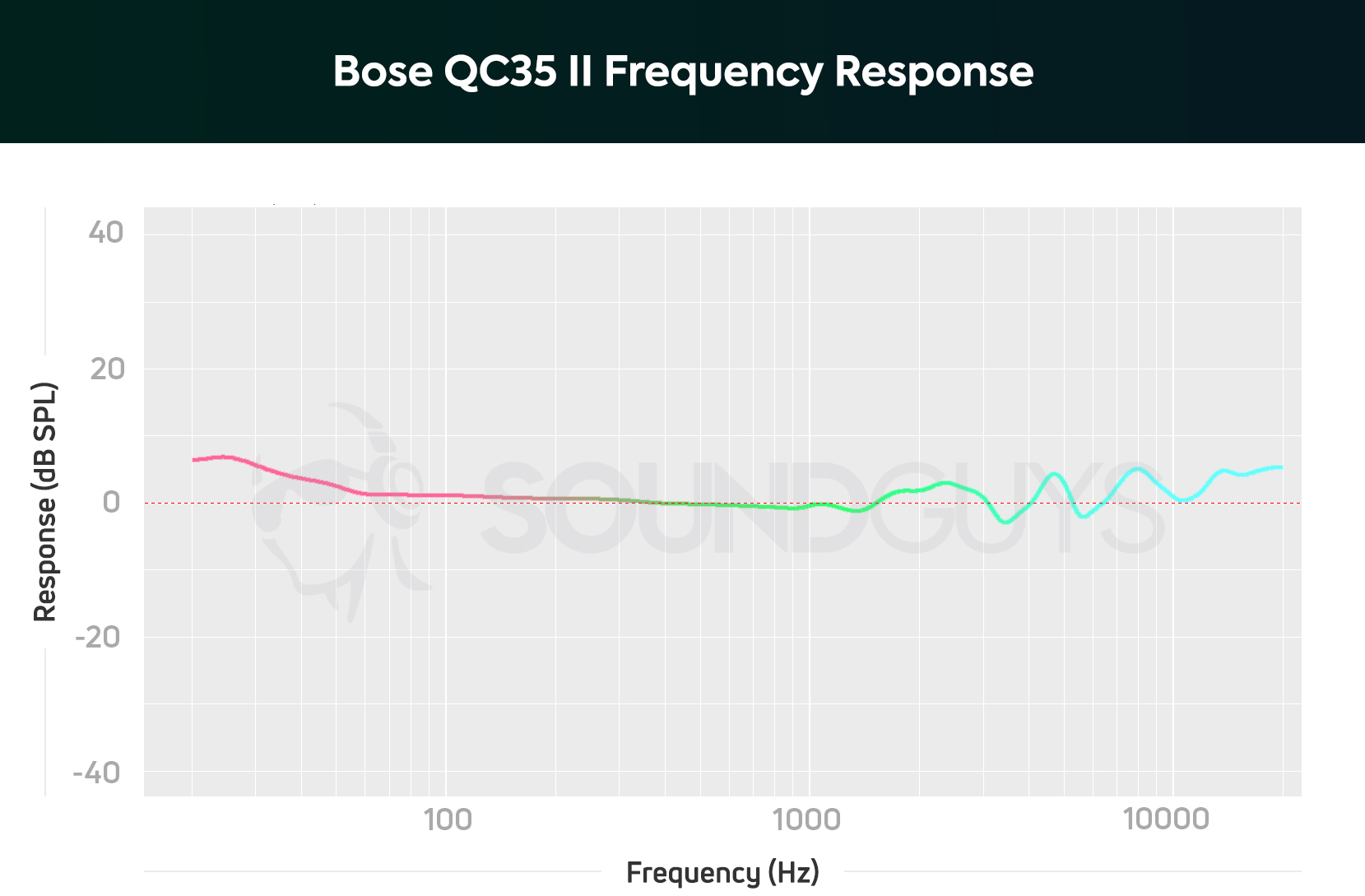 A chart detailing the frequency response of the Bose QC35 II.
