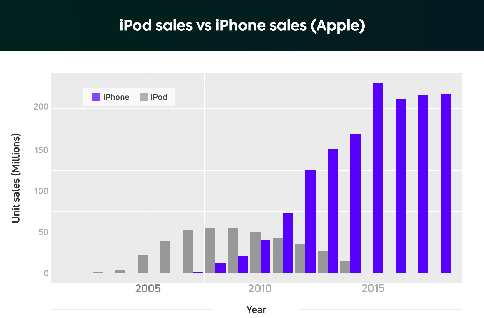 A chart detailing the sales figures (units) by yearfor the Apple iPod and Apple iPhone.