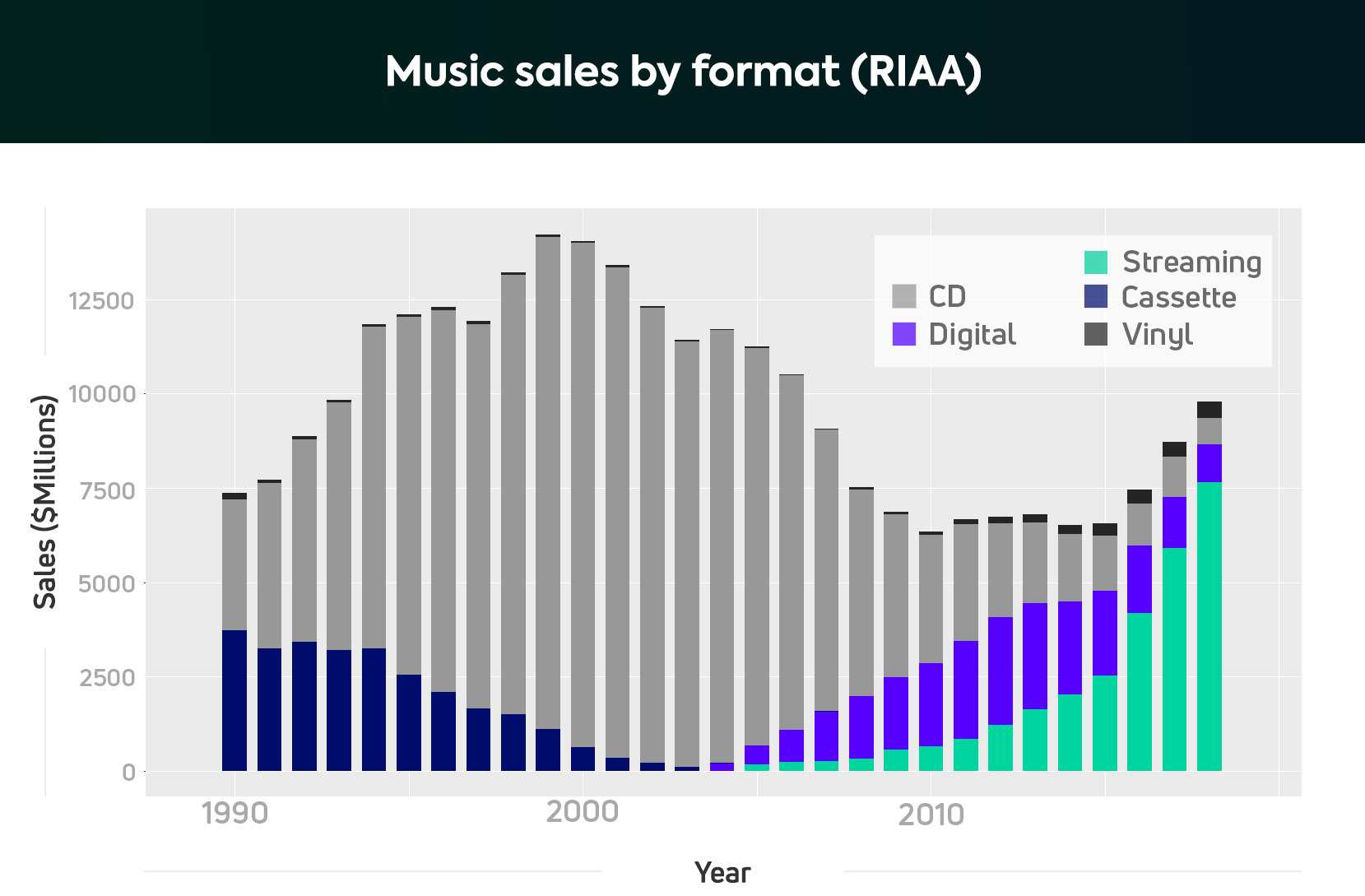 A chart showing RIAA statistics about music sales by format, including cassette tape, vinyl, CD, digital, and streaming.
