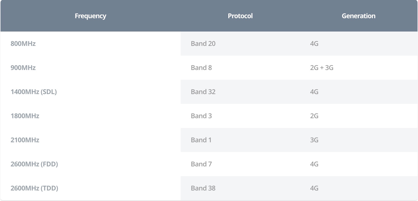 Voxi network frequencies