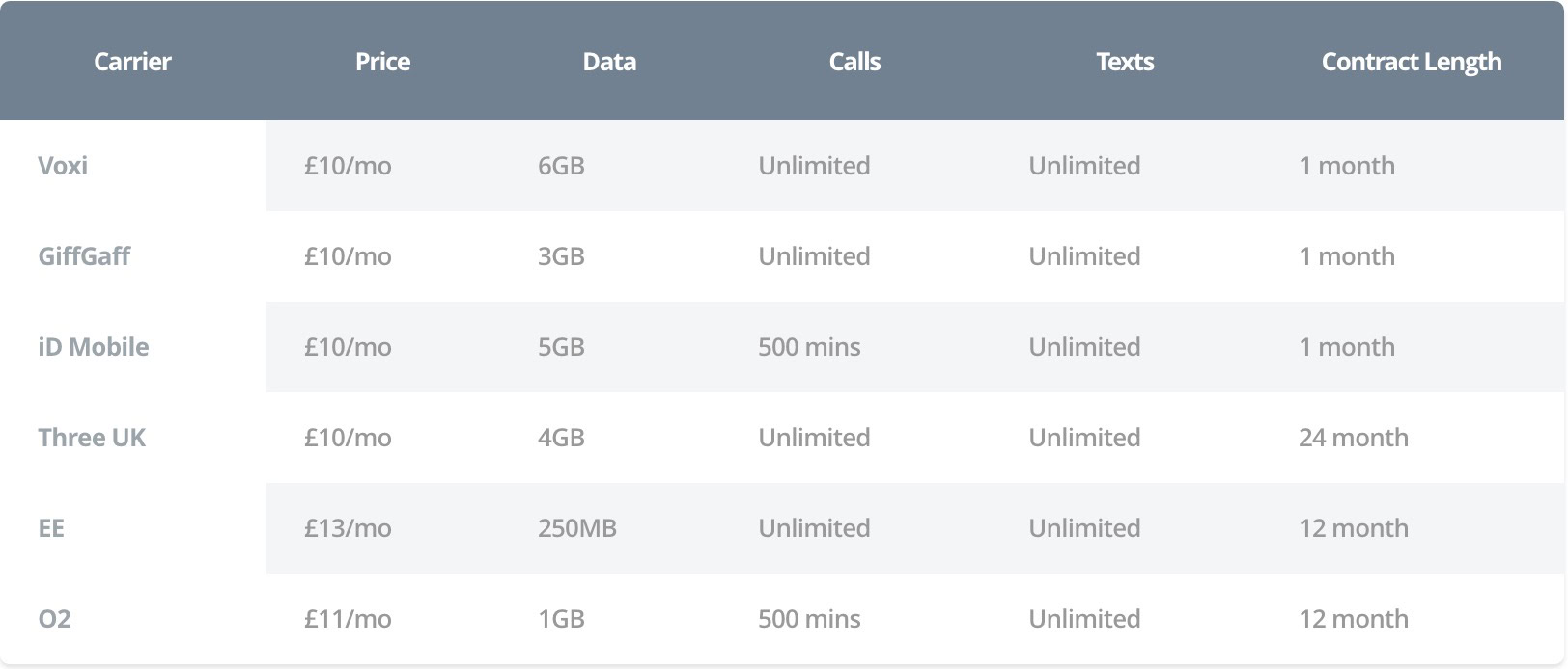 Voxi sim only plan comparison