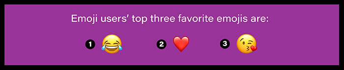 The three most popular Emojis in 2019: the laughing with tears of joy face, the red heart, and the kiss.