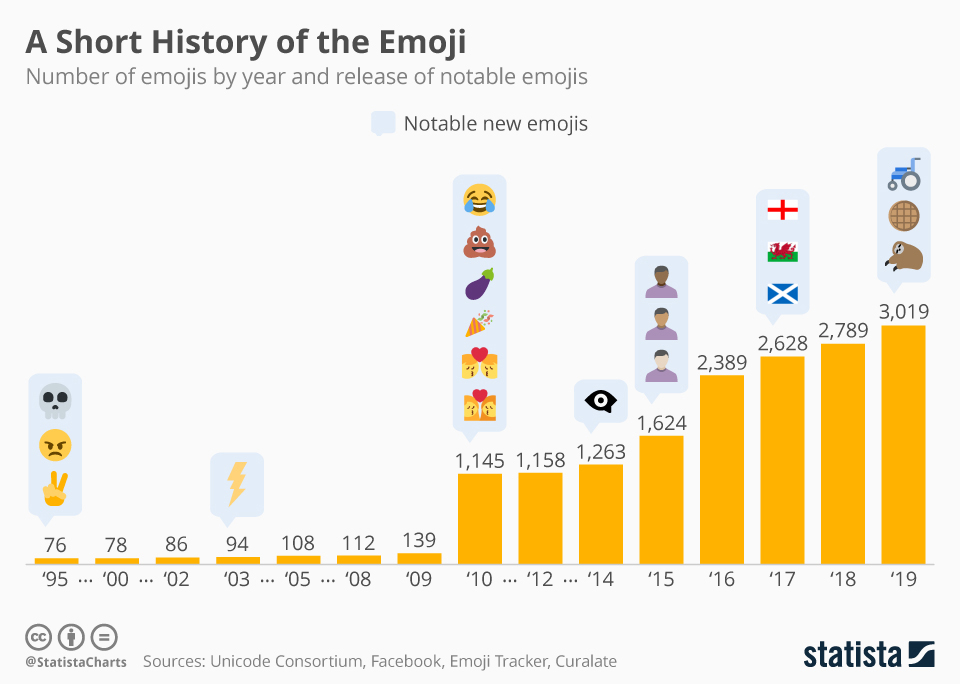 A chart showing the history of the Emoji.