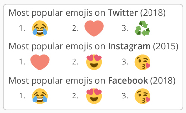 A summary of the most popular Emojis on Twitter, Instagram, and Facebook.