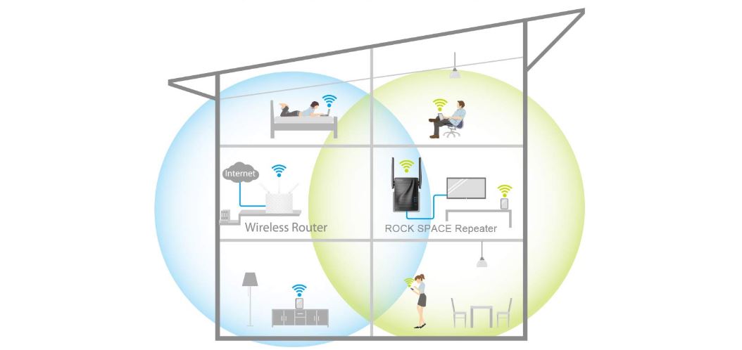 Rock Space Dual-Band WiFi Range Extender Coverage