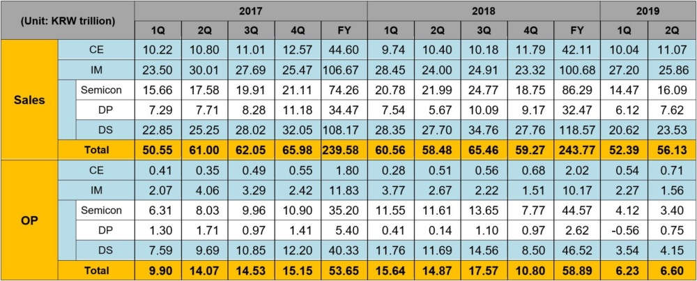 Samsung Q2 2019 earnings results table.