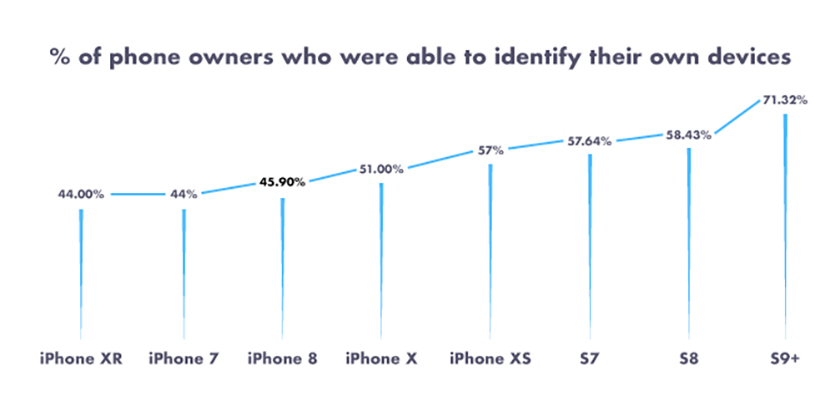 A chart showing how many smartphone users can correctly identify their own smartphone.