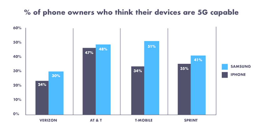 Survey results showing how many smartphone users think they have 5G service.
