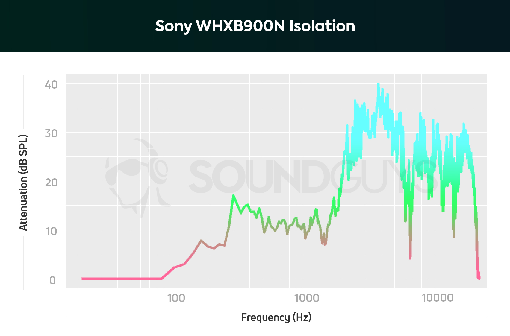 The Sony WH-XB900N isolation graph shows the effectiveness of the active noise cancelling.