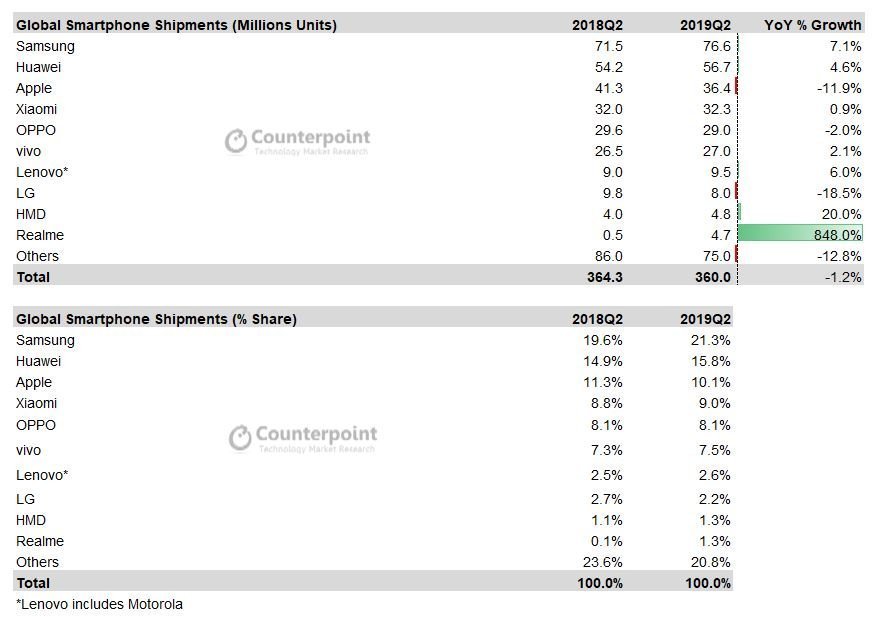 Q2 2019 smartphone shipments by Counterpoint Research.