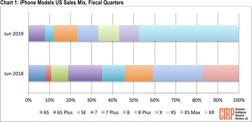 iPhone sales 2019 Third Quarter